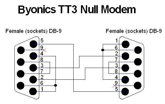 Распайка нульмодемного кабеля rs232 Нуль-модемный кабель: описание интерфейса, функции, распайка