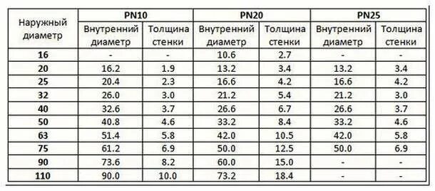 Распайка пластиковых труб Маркировка pn 20 на пластиковой трубе Виды и обозначения полимерных и полиэтилен