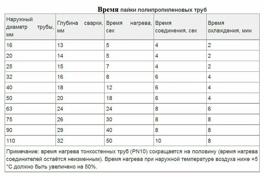 Распайка пластиковых труб Паяльник для ППР труб и фитингов, 1200 Вт, 4 насадки (20-40мм) TIM-WM-10C - купи