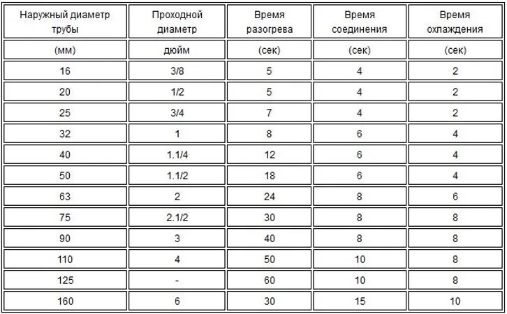 Распайка пластиковых труб Как правильно паять полипропиленовые трубы своими руками для отопления и водопро