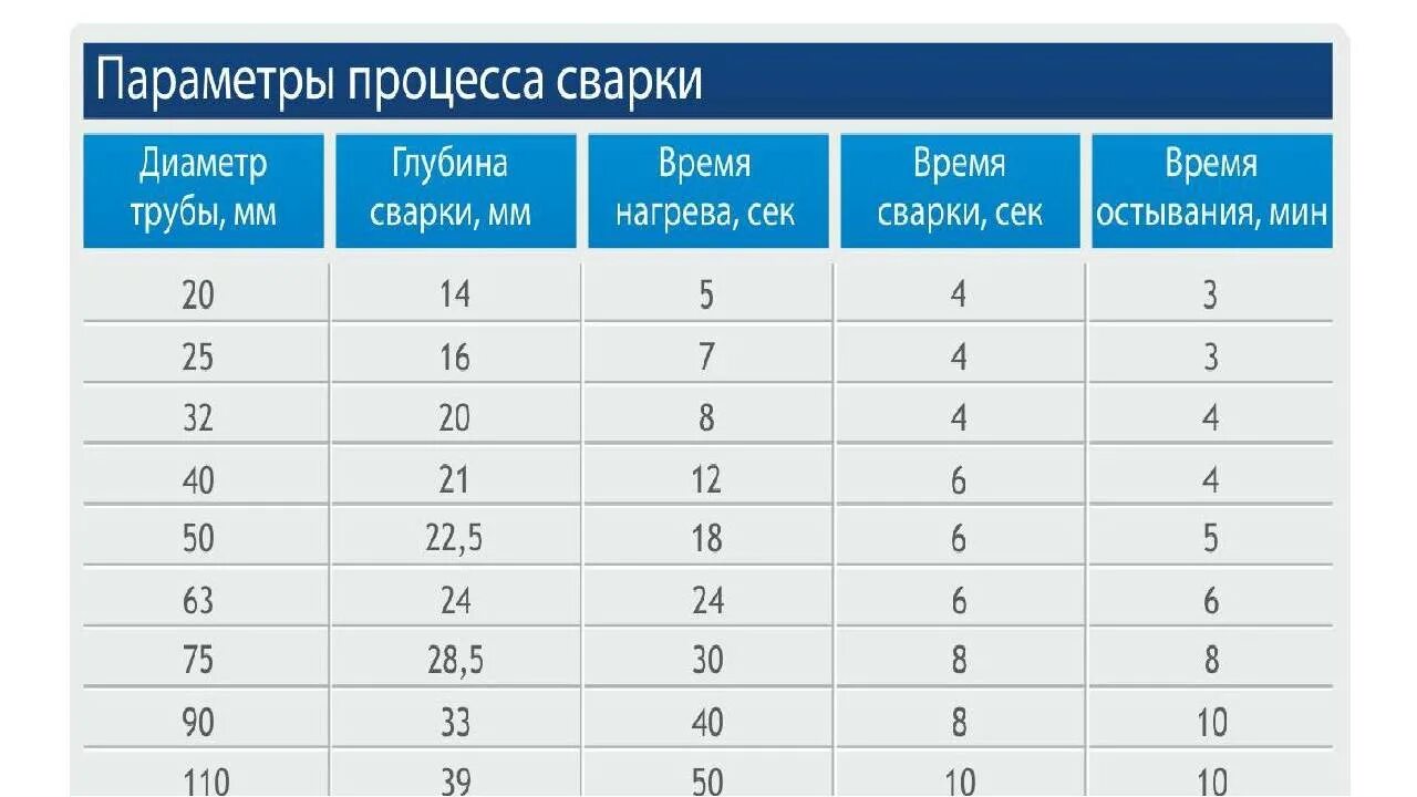 Распайка пластиковых труб Температура пайки полипропиленовых труб: таблица значений + инструктаж по самост