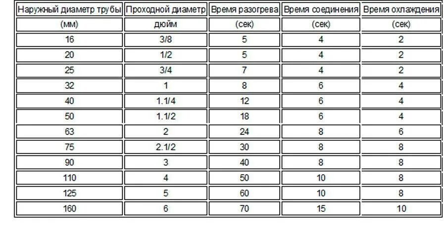 Распайка пластиковых труб Сварочное оборудование Candan и G-Beka