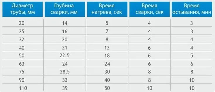 Распайка пластиковых труб На какой температуре паять полипропиленовые трубы: Температура и время пайки пол