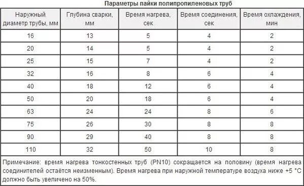 Распайка пластиковых труб Как паять полипропиленовые трубы Для дома, Трубы, Дом