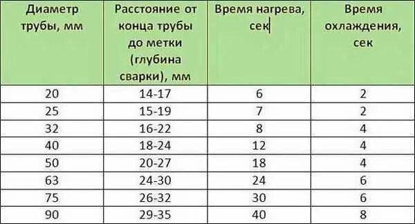 Распайка пластиковых труб 10 правил соединения пластиковых труб Дуга Сварка Дзен