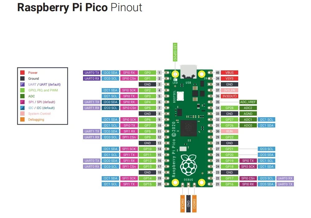 Распайка плат Макетная плата Raspberry Pi Pico RP2040, двухъядерный микроконтроллер ARM Кб с г