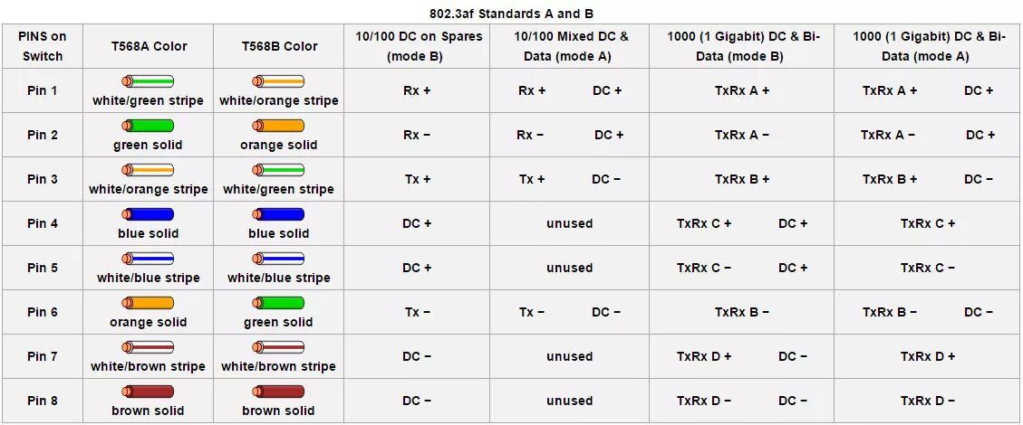 Распайка poe rj45 networking - Do RJ45s need to be wired differently to enable POE (Power over eth