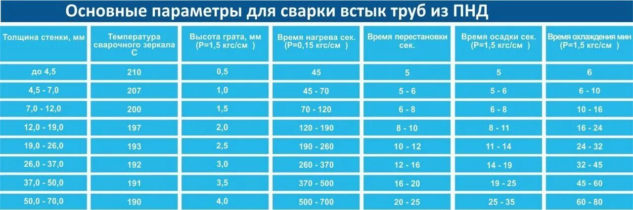 Распайка полипропиленовых труб Фитинги полиэтиленовые ПЭ стык-спайка купить в Алматы СТМС