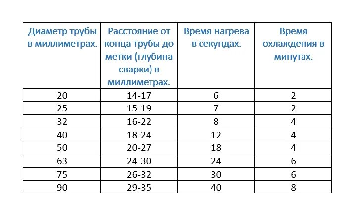 Распайка полипропиленовых труб Как паять полипропиленовые трубы: пошаговая инструкция + видео