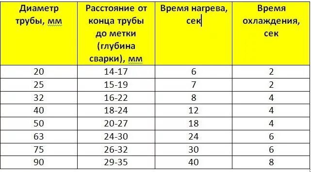 Распайка полипропиленовых труб Как паять полипропиленовые трубы? Сколько нагревать трубы? 5energy - Отопление н