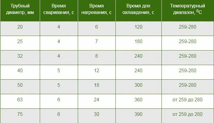 Распайка полипропиленовых труб 4 ошибки, которые часто допускают при монтаже полипропиленовых труб Сделай Самод