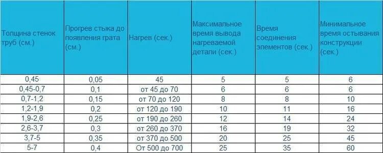 Распайка полипропиленовых труб Температура пайки полипропиленовых труб: таблица значений + инструктаж по самост