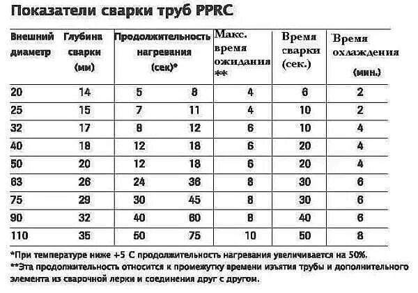 Распайка полипропиленовых труб Правильный выбор паяльника для полипропиленовых труб