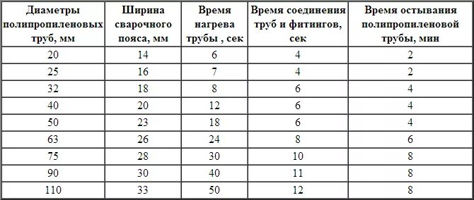 Распайка полипропиленовых труб Резка, пайка, монтаж полипропиленовых труб своими руками san-tex.by