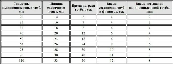 Распайка полипропиленовых труб Сварка полиэтиленовых труб: обзор методов и монтажных хитростей