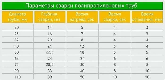 Распайка полипропиленовых труб Сварка полипропиленовых труб - чем и как это сделать