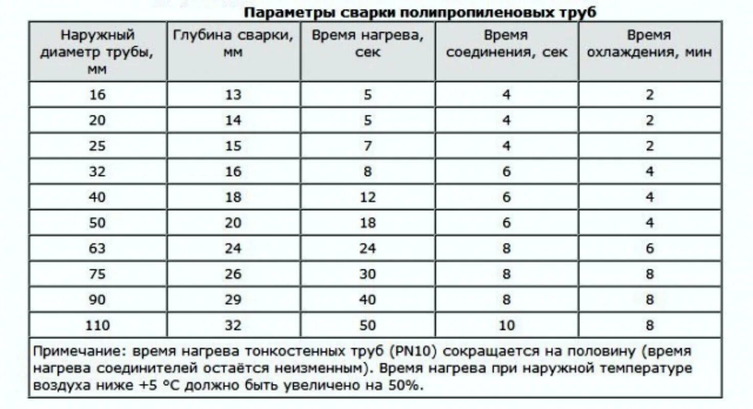 Распайка полипропиленовых труб Полипропилен температура фото - DelaDom.ru