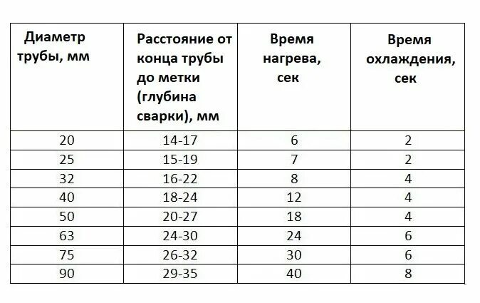 Распайка полипропиленовых труб Сварка полипропиленовых труб своими руками: как правильно сваривать трубы из пол