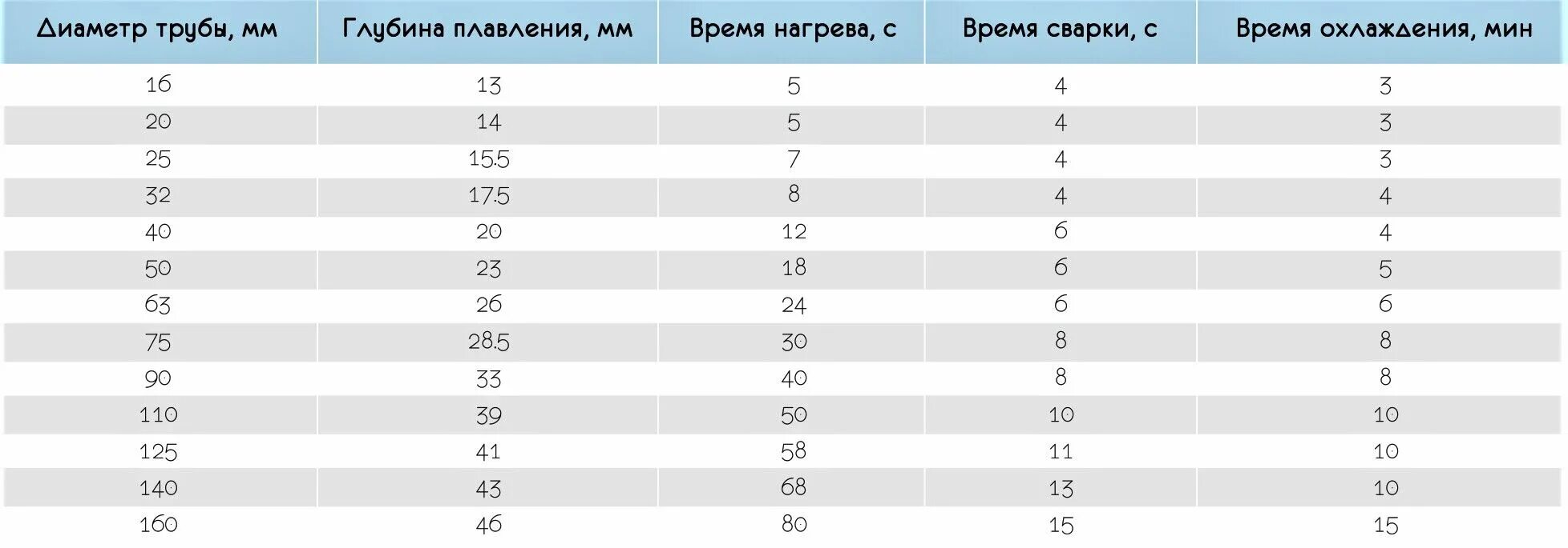 Распайка полипропиленовых труб Температура пайки полипропиленовых труб: таблица значений + инструктаж по самост