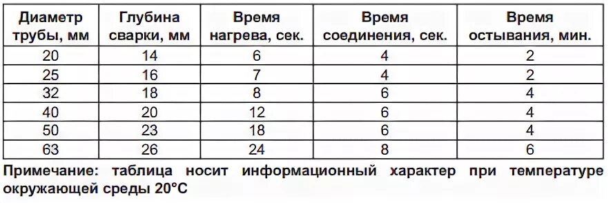 Распайка полипропиленовых труб Температура пайки полипропиленовых труб: таблица значений + инструктаж по самост