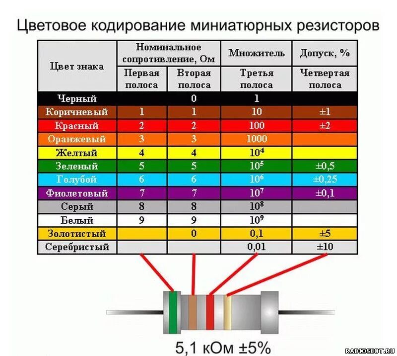 Распайка резистора Ответы Mail.ru: Помогите определить резистор: красный, красный, чёрный, чёрный, 