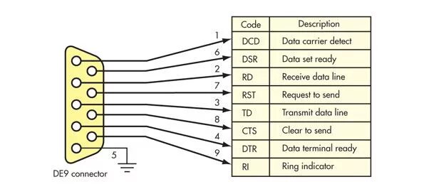 Распайка rs 485 What’s The Difference Between The RS-232 And RS-485 Serial Interfaces? Electroni