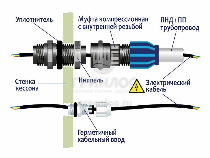 Распайка с гермовводами ГринЛос Септик гринлос Кессон 3 - купить по выгодной цене на Яндекс Маркете