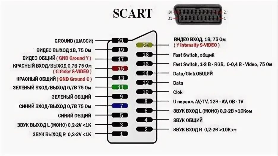 Распайка scart Как подключить цифровой ресивер к телевизору через HDMI, USB, SCART и RCA