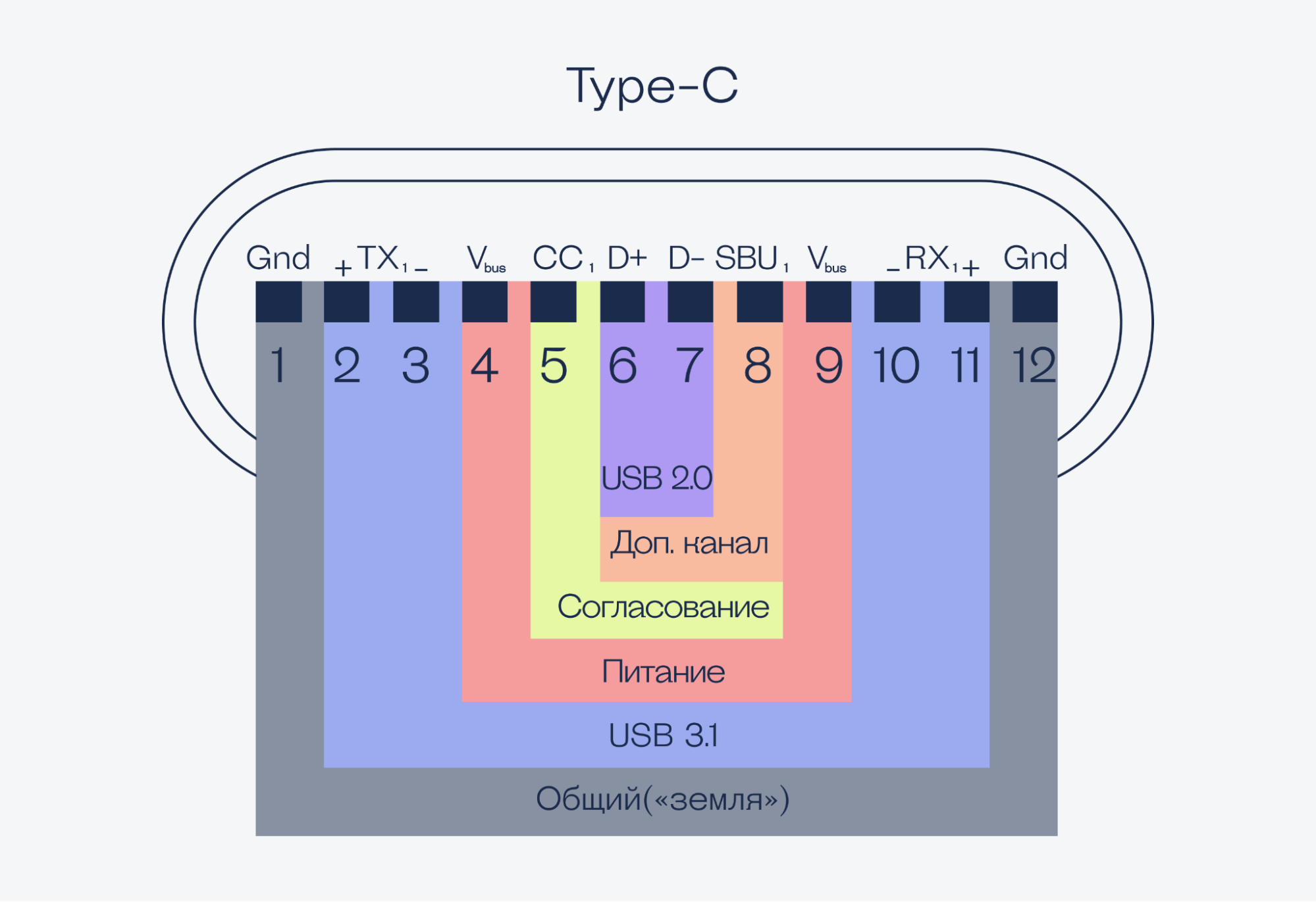 Распайка телефонная Что такое USB Type-C: основные свойства и принцип работы