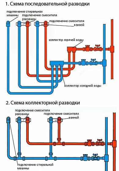 Распайка труб водопровода в частном доме Как сделать разводку труб в ванной своими руками / Водопроводные трубы / Предназ