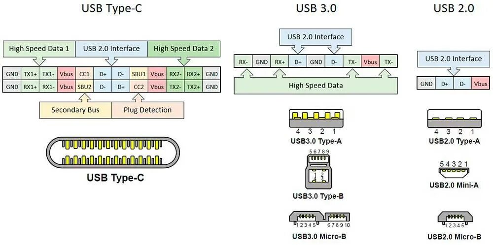 Распайка usb c Teremtés magas határozott conexion puerto usb tükrözik civilizáció Fertőző beteg