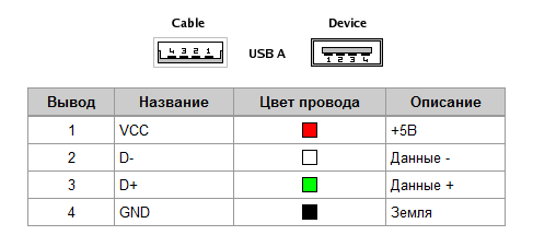 Распайка usb цвета Ответы Mail.ru: на usb штекере 2 провода, один красный другой зеленый. как понят