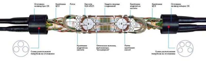 Распайка волс Муфты оптические городские МОГ