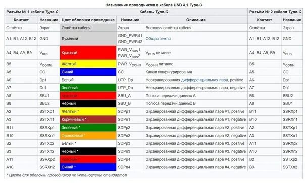 Распайка юсб кабеля по цветам Немного информации и распайка по USB Type-C Спецификация разъёма USB Type-C верс