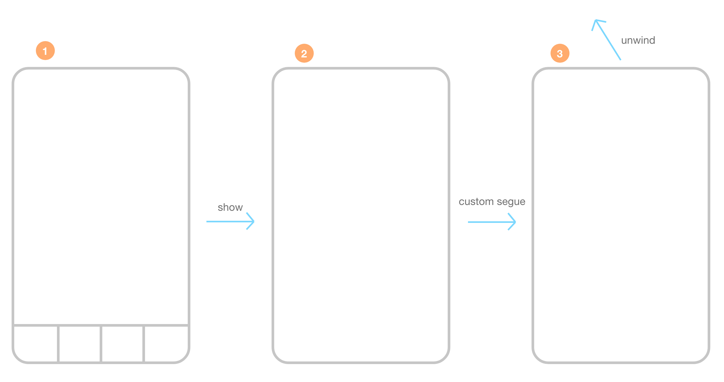 Распечатать своими руками схемы ios - How to use unwind segues when showing a View Controllers on top of a Tab B