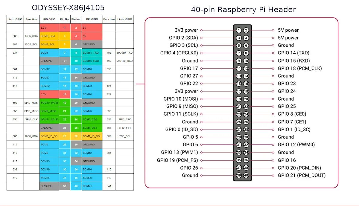 Распиновка 20 pin ODYSSEY-X86J4105 SBC Review with Ubuntu 20.04 - Raspberry Pi & Arduino Headers T