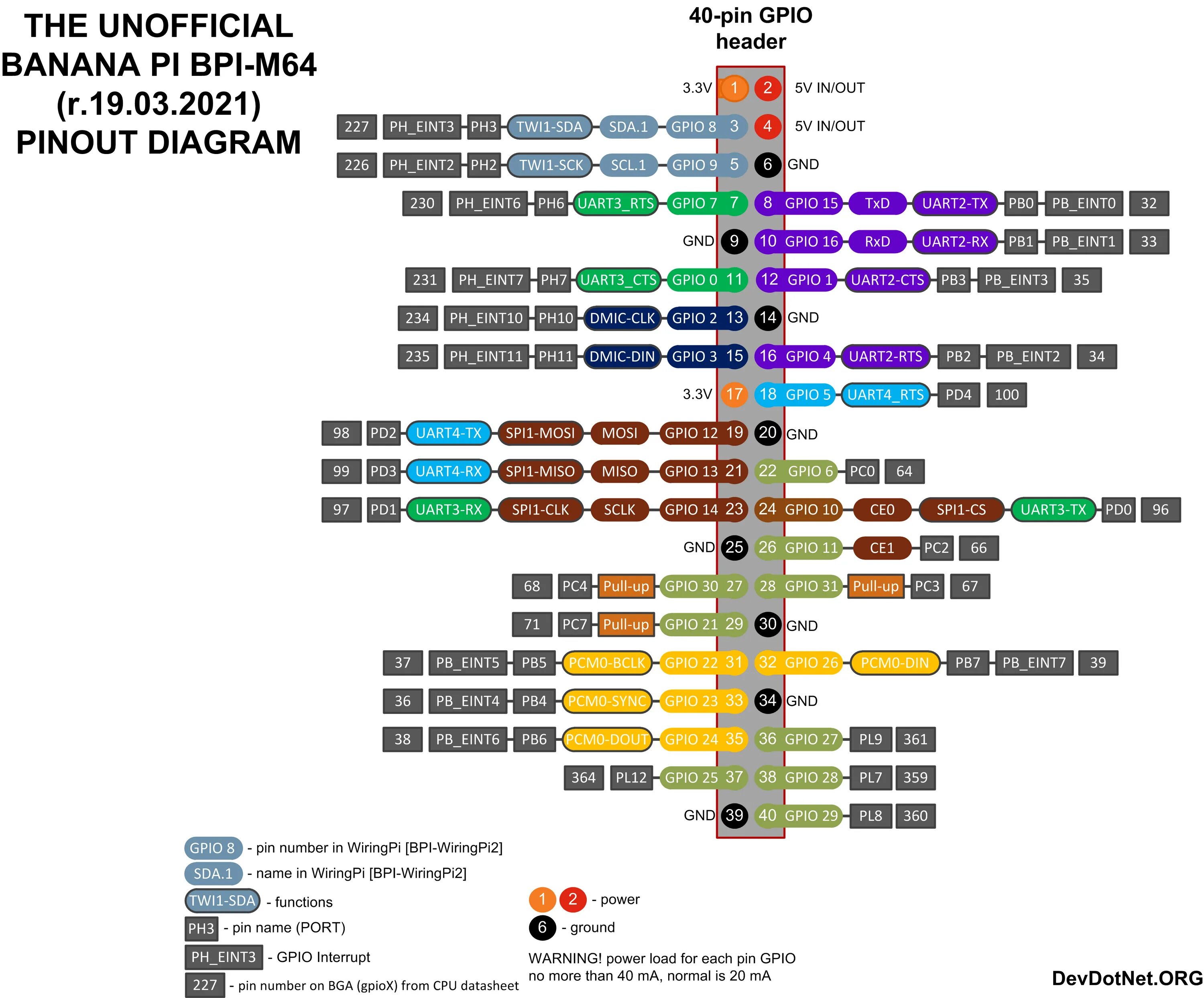 Распиновка 2017 год Распиновка GPIO для Banana Pi BPI-M64 - DevDotNet.ORG