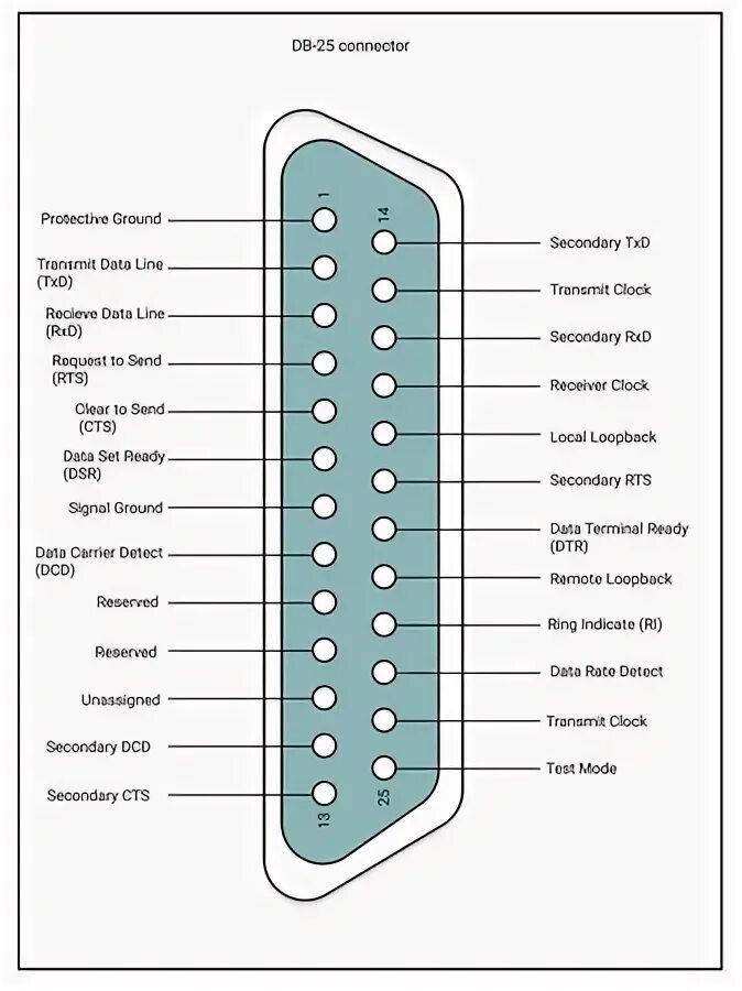 Распиновка 25 All you have to learn about serial connector pinouts