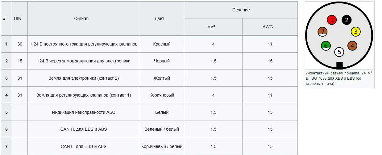 Распиновка 7 контактной розетки прицепа Подключение розетки прицепа и фаркопа легкового и грузового автомобиля, схема по