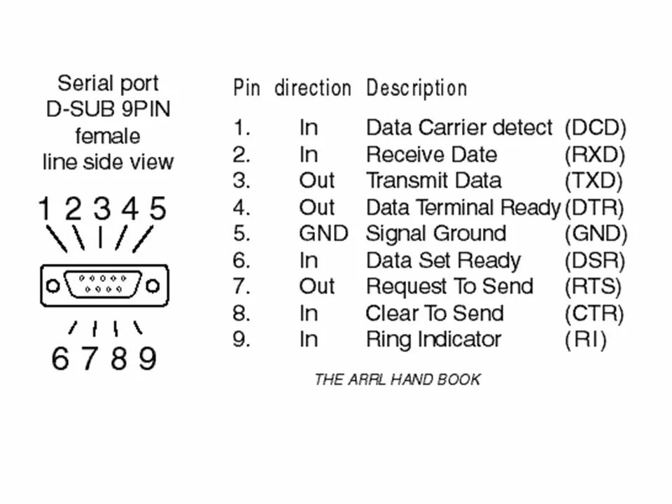 Распиновка 9 Rs 232 что это такое: Что такое интерфейс RS-232 для чайников. Распайка DB9 RS23