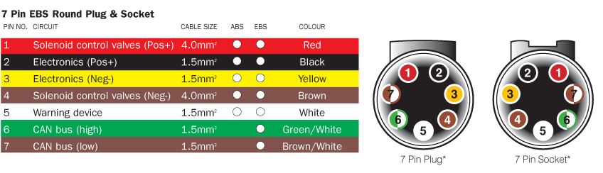 Распиновка абс прицепа Caravanning Guide - Trailer Plug Wiring Diagrams Caravan Parts