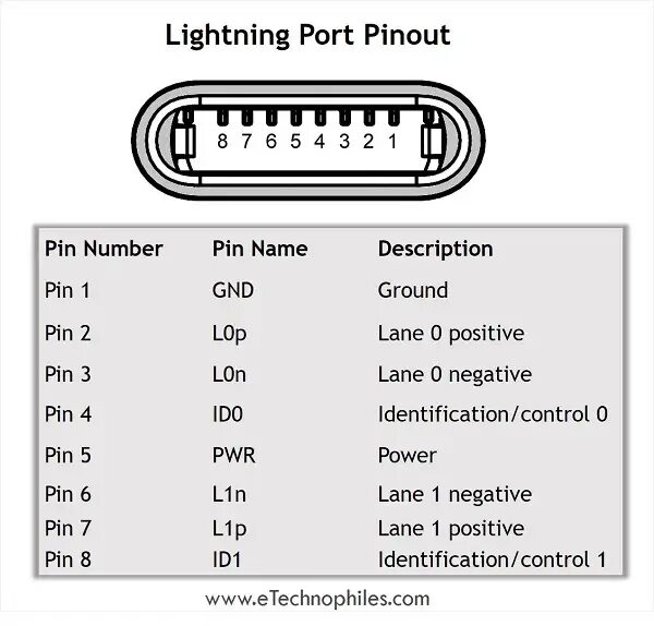 Распиновка айфон Lightning Connector and Port Pinout With FAQs