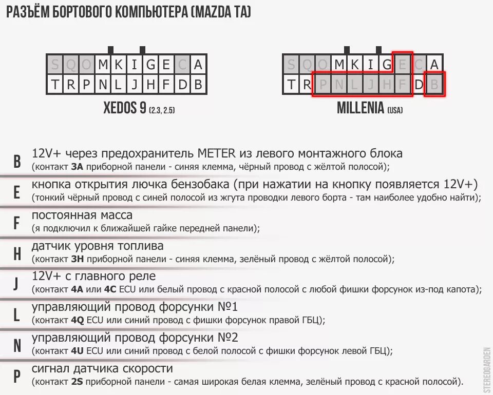 Распиновка бк мазда 3 Установка бортового компьютера от Xedos 9 в Millenia. Полная инструкция, схемы, 