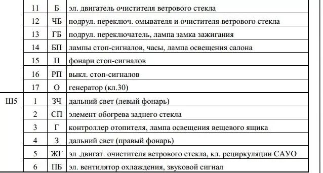 Распиновка блока предохранителей ваз 2110