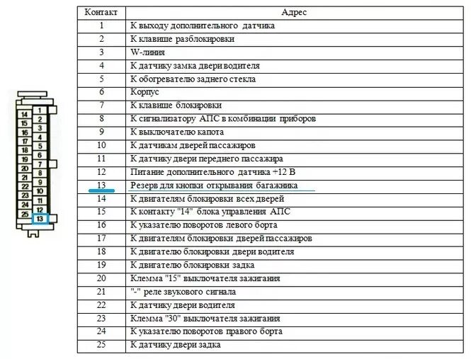 Распиновка блока калина 1 Активатор багажника + кнопка в салон - Lada Калина хэтчбек, 1,6 л, 2012 года эле