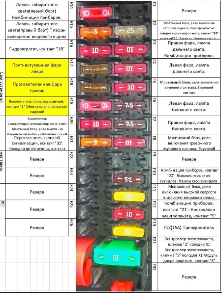 Распиновка блока предохранителей Предохранитель приборов