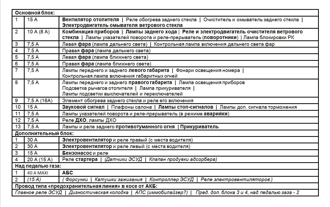 Распиновка блока предохранителей нива Расположение предохранителей Нивы выпуска начала 2015 года (с АБС). - Lada 4x4 3