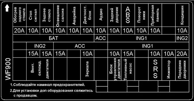 Распиновка блока предохранителей под капотом Предохранители и реле в ниссан либерти - схемы и фотографии блоков