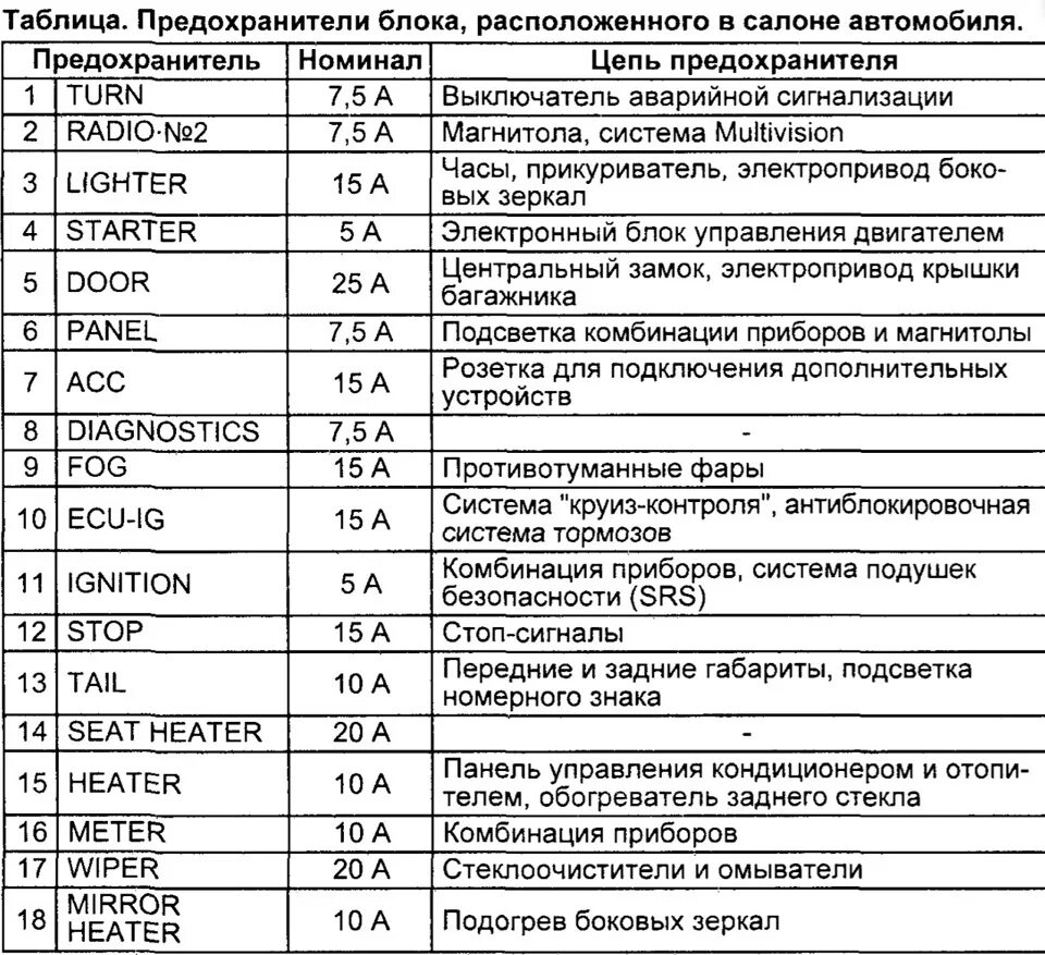 Распиновка блока предохранителей под капотом 18) Предохранители расположенные в салоне автомобиля - Toyota Mark II Qualis, 2,