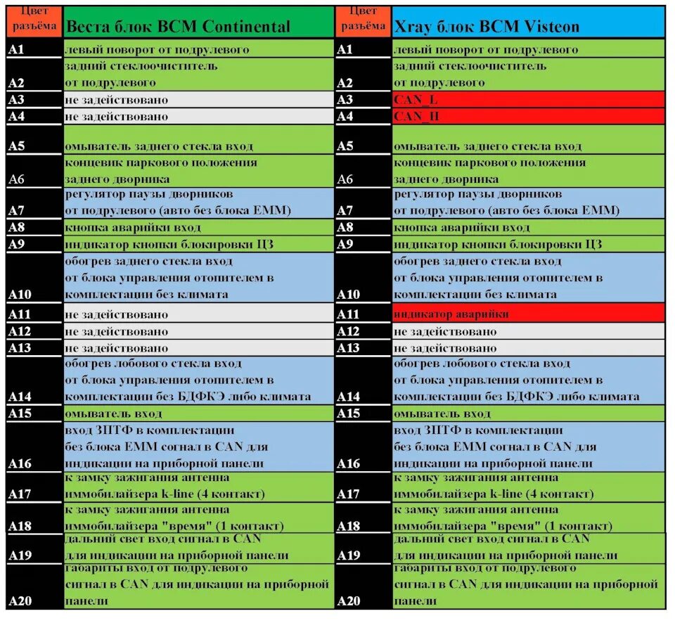 Распиновка блоков веста Разница распиновок блоков BCM Continental и Visteon для Весты и Xray - DRIVE2